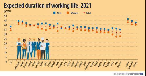 Significant gender gap in duration of working life in Cyprus in 2021 according to Eurostat